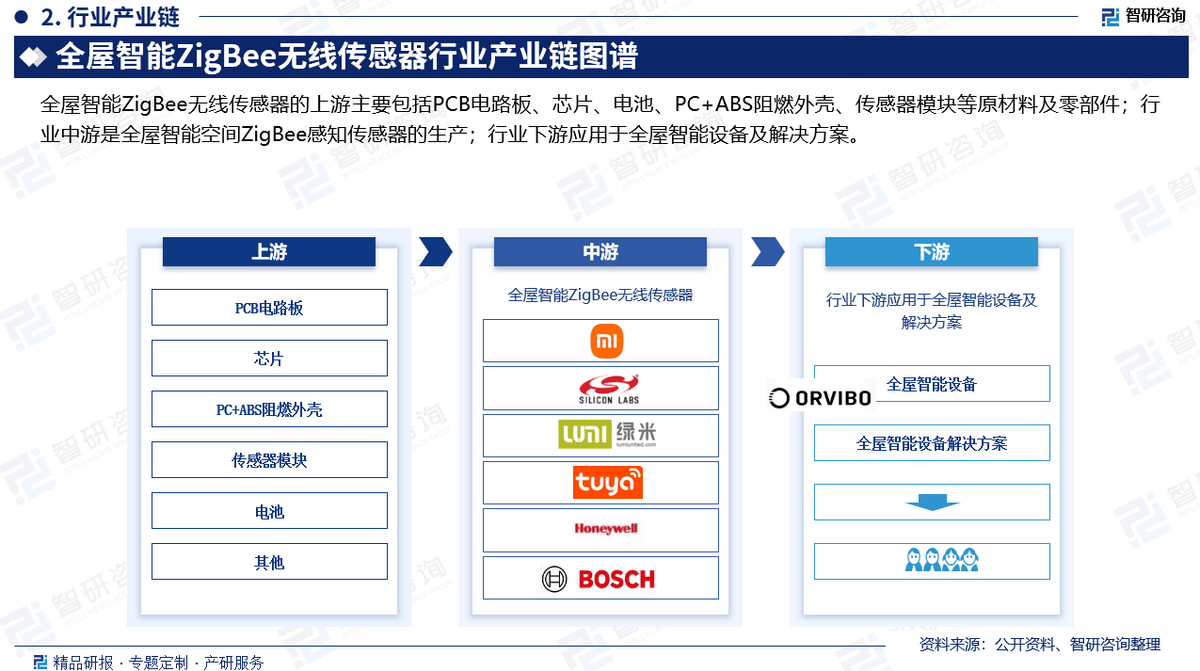 E无线传感器行业市场概况分析及投资前景分析报告EVO视讯真人2025版中国全屋智能ZIGBE(图2)