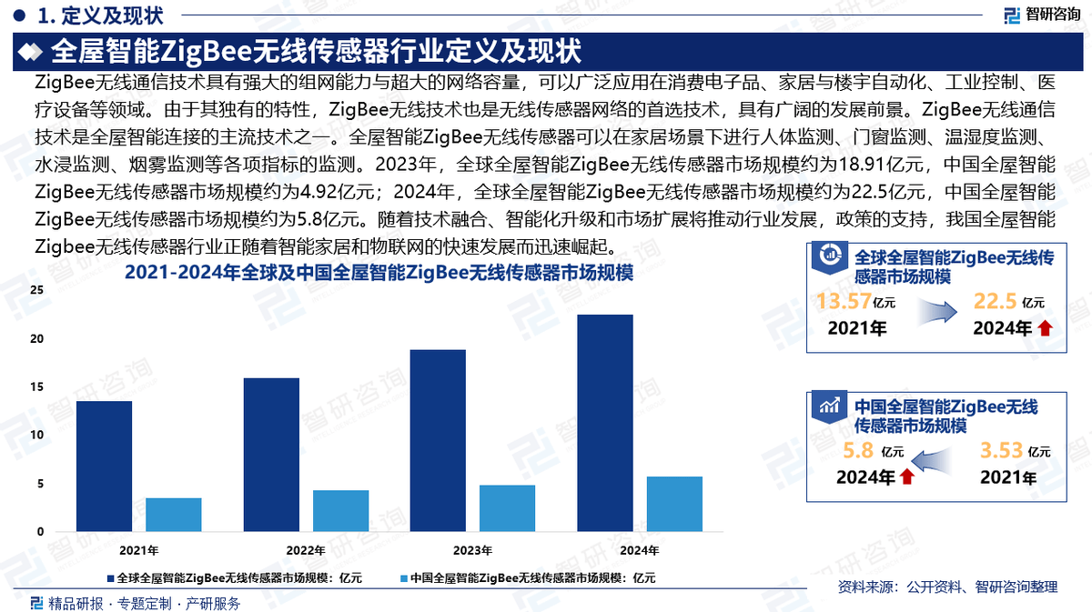 E无线传感器行业市场概况分析及投资前景分析报告EVO视讯真人2025版中国全屋智能ZIGBE(图4)