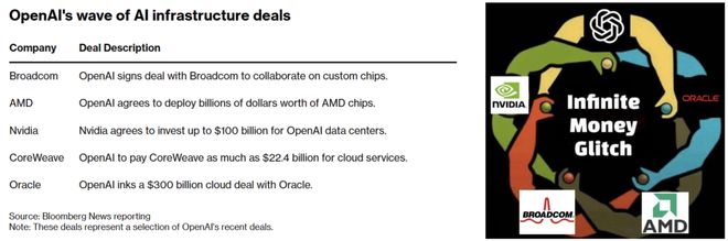 「M1时刻」九个月杀到！联手博通三年10GWEVO视讯OpenAI官宣自研首颗芯片AI界(图11)